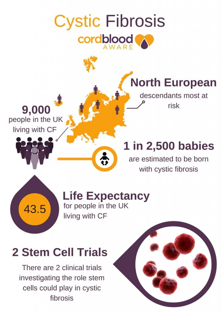 Cystic Fibrosis Is Cord Blood The Answer Cord Blood Aware