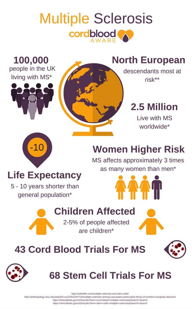 Ms Stem Cell Trial Multiple Sclerosis Cord Blood Aware Infographic